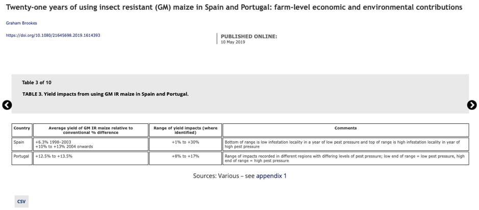 Bảng so sánh mức năng suất sau khi ứng dụng cây trồng CNSH tại Tây Ban Nha - Bồ Đào Nha