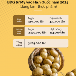 Hàn Quốc phê duyệt an toàn canh tác khoai tây biến đổi gen của Hoa Kỳ